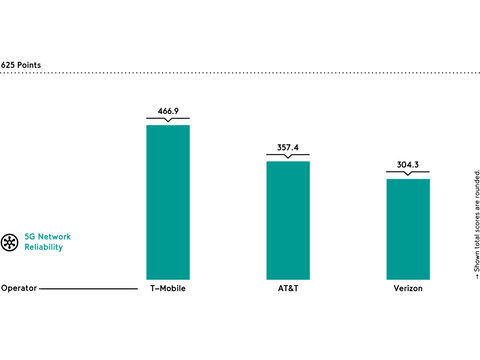 New Report: T-Mobile Has the Most Reliable 5G Network (Graphic: Business Wire)